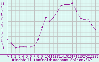 Courbe du refroidissement olien pour Sain-Bel (69)