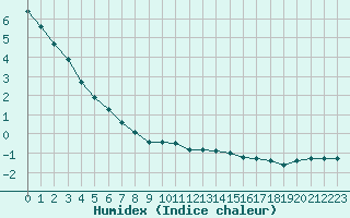 Courbe de l'humidex pour Lille (59)