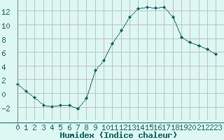 Courbe de l'humidex pour Gap-Sud (05)