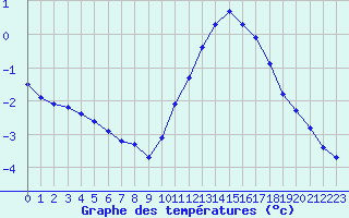 Courbe de tempratures pour Gurande (44)