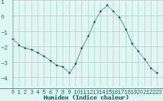 Courbe de l'humidex pour Gurande (44)