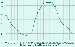 Courbe de l'humidex pour Bordeaux (33)