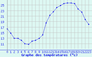 Courbe de tempratures pour Evreux (27)