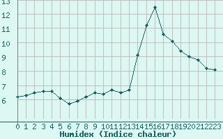 Courbe de l'humidex pour Deauville (14)