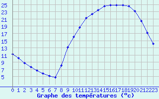 Courbe de tempratures pour Clermont de l