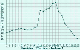 Courbe de l'humidex pour Pinsot (38)