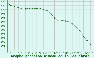 Courbe de la pression atmosphrique pour Berson (33)