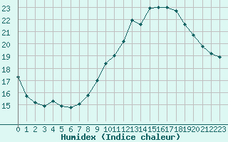 Courbe de l'humidex pour Plussin (42)