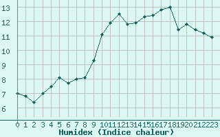 Courbe de l'humidex pour Pointe de Chassiron (17)