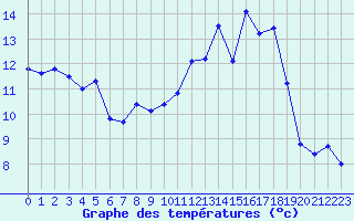 Courbe de tempratures pour Cherbourg (50)