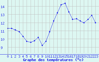 Courbe de tempratures pour Sausseuzemare-en-Caux (76)