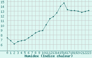 Courbe de l'humidex pour Villacoublay (78)