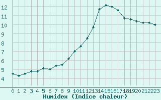 Courbe de l'humidex pour Chteaudun (28)