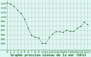 Courbe de la pression atmosphrique pour Tours (37)