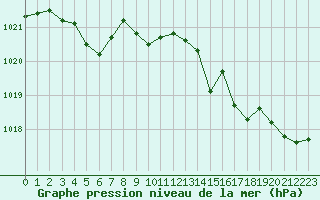 Courbe de la pression atmosphrique pour Selonnet - Chabanon (04)