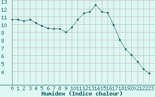 Courbe de l'humidex pour Champagne-sur-Seine (77)