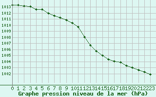 Courbe de la pression atmosphrique pour Le Touquet (62)