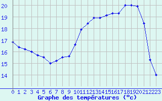 Courbe de tempratures pour Chteauroux (36)