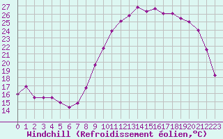 Courbe du refroidissement olien pour Landivisiau (29)