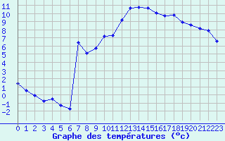 Courbe de tempratures pour La Beaume (05)