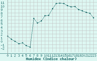 Courbe de l'humidex pour La Beaume (05)