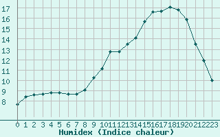 Courbe de l'humidex pour Avord (18)