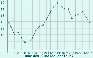 Courbe de l'humidex pour L'Huisserie (53)