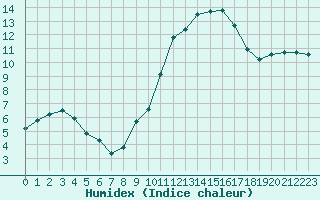 Courbe de l'humidex pour Saint-Martial-de-Vitaterne (17)