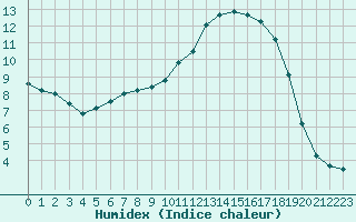 Courbe de l'humidex pour Bellengreville (14)