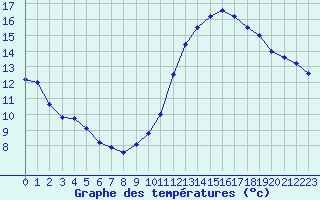 Courbe de tempratures pour Dax (40)