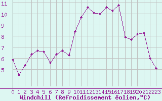 Courbe du refroidissement olien pour La Rochelle - Aerodrome (17)