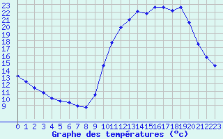 Courbe de tempratures pour Biache-Saint-Vaast (62)