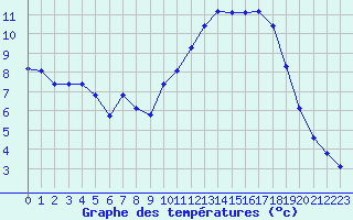 Courbe de tempratures pour Clermont de l