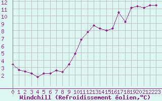 Courbe du refroidissement olien pour Leucate (11)