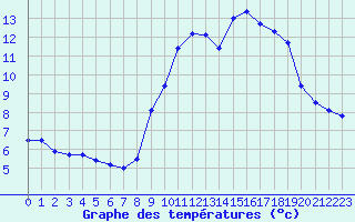 Courbe de tempratures pour Dounoux (88)