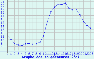 Courbe de tempratures pour Nostang (56)