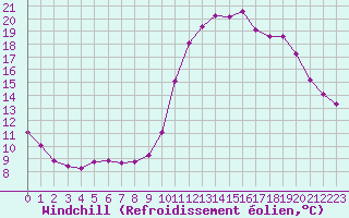 Courbe du refroidissement olien pour Nostang (56)
