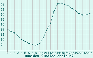 Courbe de l'humidex pour Millau (12)