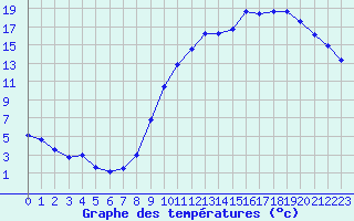 Courbe de tempratures pour Angers-Beaucouz (49)