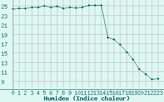 Courbe de l'humidex pour Alenon (61)