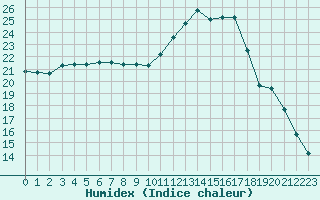 Courbe de l'humidex pour Lamballe (22)