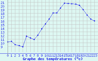 Courbe de tempratures pour Le Bourget (93)
