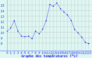 Courbe de tempratures pour Hohrod (68)