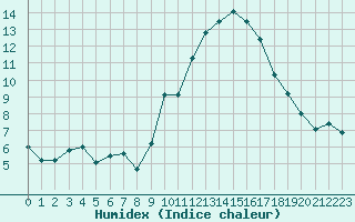 Courbe de l'humidex pour Fiscaglia Migliarino (It)