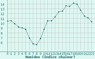 Courbe de l'humidex pour Angers-Beaucouz (49)