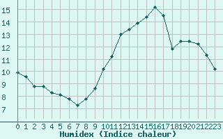 Courbe de l'humidex pour Roissy (95)