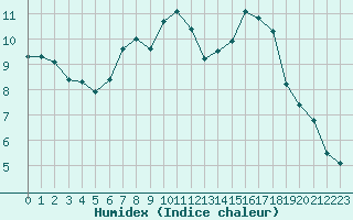 Courbe de l'humidex pour Manlleu (Esp)