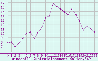 Courbe du refroidissement olien pour Bziers Cap d