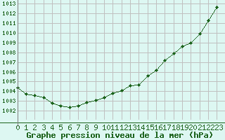 Courbe de la pression atmosphrique pour Courcouronnes (91)