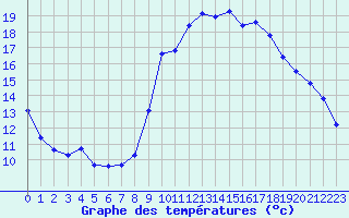 Courbe de tempratures pour Lamballe (22)